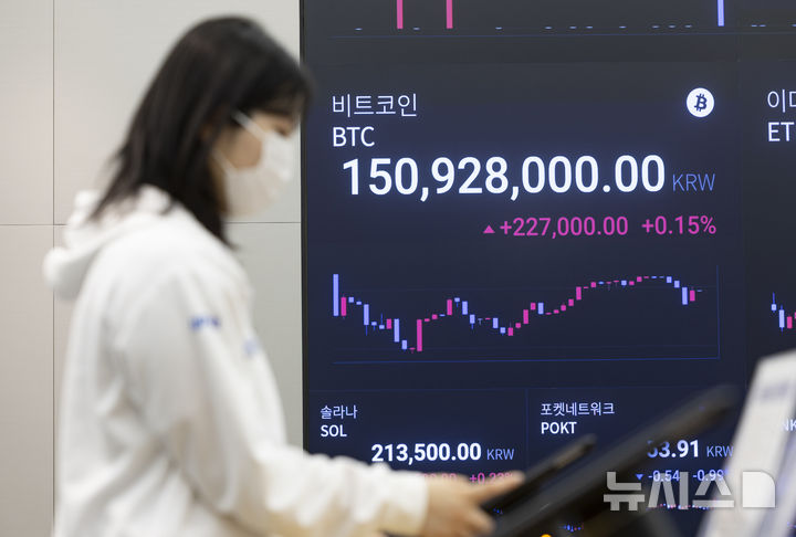 [서울=뉴시스] 김근수 기자 = 10일 서울 강남구 업비트 고객센터 전광판에 가상화폐 비트코인 시세가 나오고 있다.&nbsp; 지난 9일(현지 시간) 미국 최대 가상자산 거래소 코인베이스에서 비트코인은 24시간 전보다 3.04% 오른 11만2천55달러에 거래됐다. 비트코인이 11만2천 달러를 넘어선 것은 역대 처음으로, 지난 5월 22일 기록한 사상 최고가 11만1천900달러대를 약 한 달 반 만에 넘어섰다. 2025.07.10. ks@newsis.com