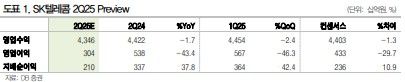 DB證 "SK텔레콤, 2분기 영업익 43% 감소 전망"