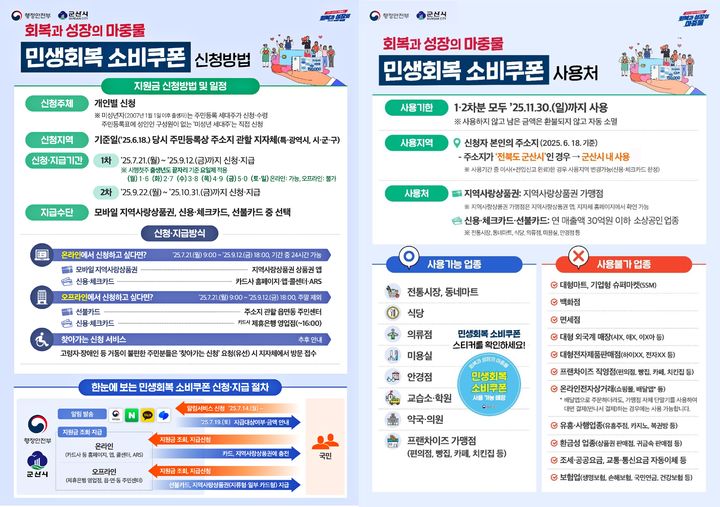 군산시, '민생회복 소비쿠폰' 1차분 21일부터 지급