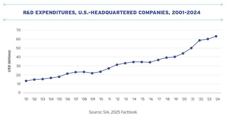 [서울=뉴시스]미국반도체산업협회(SIA)가 발간한 '2025 연차보고서'에 따르면 미국의 반도체 산업은 지난해 627억달러(88조원)의 R&D 투자에 나섰다. 사상 최대인 전년보다 5.7% 증가했다. (사진=SIA 보고서) photo@newsis.com *재판매 및 DB 금지