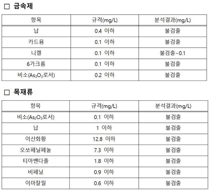 [서울=뉴시스] 캠핑용 조리기구의 납, 니켈, 비소 등 분석결과 (사진=식약처 제공) 2025.07.11. photo@newsis.com *재판매 및 DB 금지