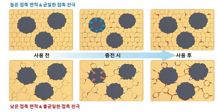 양극 활물질과 고체 전해질의 접촉 정도 및 균일성에 따른 수명 열화 메커니즘. (사진=고려대 제공) *재판매 및 DB 금지