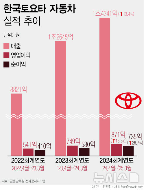 [서울=뉴시스] 한국토요타자동차가 물가 상승과 환율 변동 속에서도 2년 연속 매출 1조원을 돌파했다. (자료: 한국토요타자동차 감사보고서)