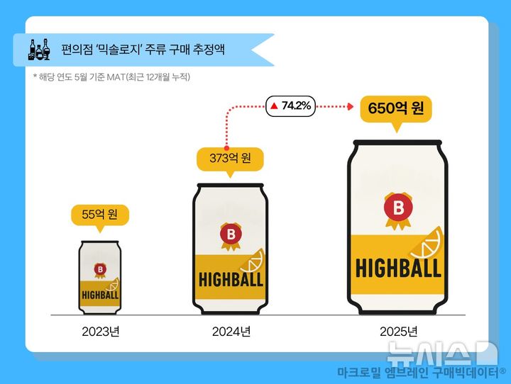 [서울=뉴시스]편의점 '믹솔로지 주류' 구매 추정액 (사진 = 엠브레인 제공)