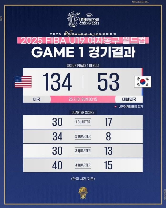 [서울=뉴시스] 19세 이하(U-19) 여자농구 대표팀, 미국과의 2025 국제농구연맹(FIBA) U-19 여자농구 월드컵 조별리그 A조 1차전서 53-134 패배. (사진=대한민국농구협회 SNS 캡처) *재판매 및 DB 금지
