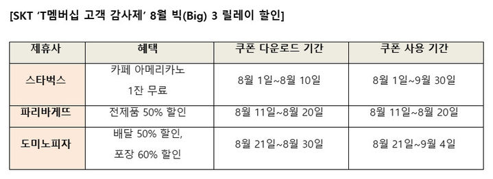 [서울=뉴시스] SK텔레콤이 주요 3개 브랜드를 '빅3'로 선정해 할인 혜택을 제공하는 'T 멤버십 고객 감사제’를 8월부터 연말까지 진행한다. (사진=SKT 제공) *재판매 및 DB 금지