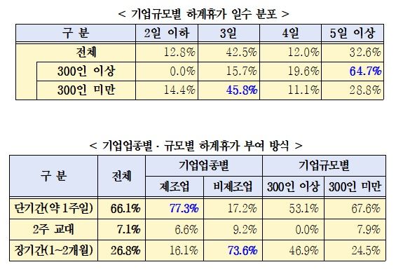 올해 직장인 여름휴가 평균 3.7일…"휴가비 줄었다"