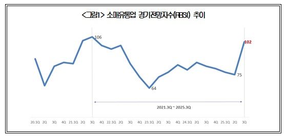 "소매유통업 경기 풀린다"…4년만에 기대감 '최고치'