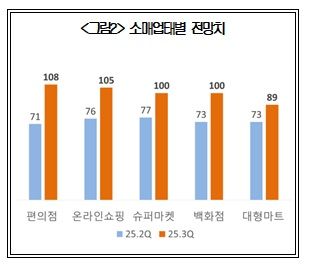 "소매유통업 경기 풀린다"…4년만에 기대감 '최고치'