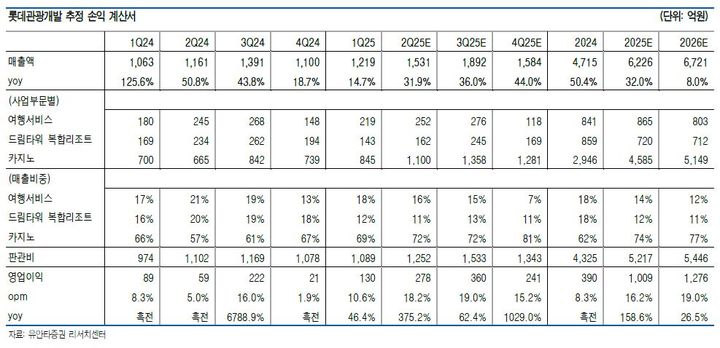 유안타證 "롯데관광개발, 2분기 역대 최대 실적 전망"