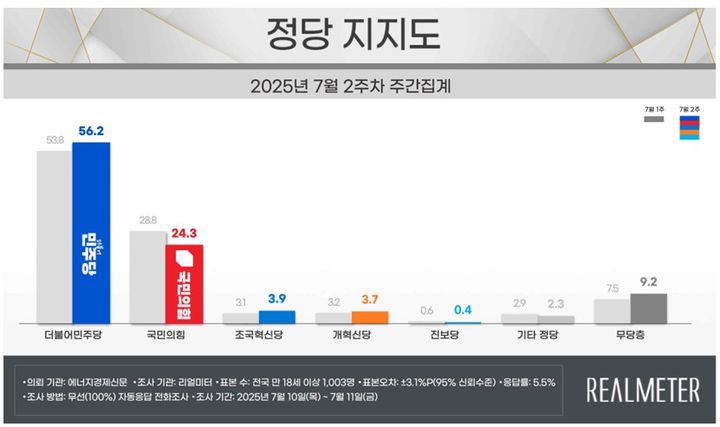 여론조사 전문회사 리얼미터가 에너지경제신문 의뢰로 지난 10~11일(7월 2주차) 전국 18세 이상 유권자 1003명을 대상으로 한 정당 지지도 조사에 따르면 민주당은 56.2%, 국민의힘은 24.3%로 집계됐다. (사진=리얼미터 제공) *재판매 및 DB 금지
