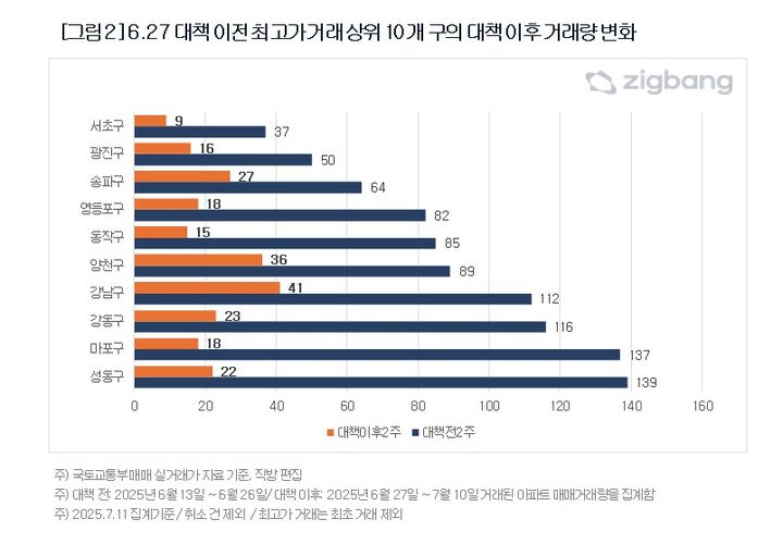 [서울=뉴시스] 직방이 국토교통부 매매 실거래가 자료를 분석한 결과 최고가 거래 상위 10개구의 거래량 변화. 2025.07.14. (자료=직방 제공) photo@newsis.com *재판매 및 DB 금지