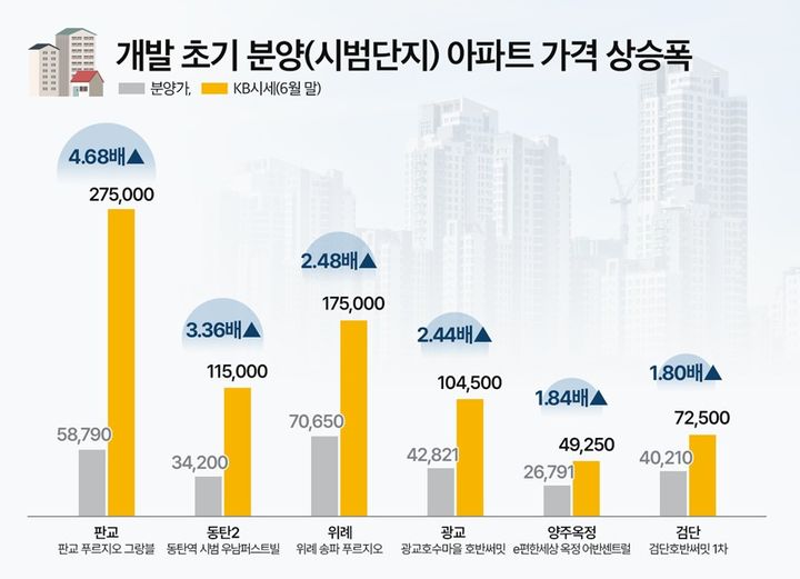 [서울=뉴시스] 부동산인포에 따르면 성남 '판교 푸르지오 그랑블(백현마을 1단지)'의 6월 말 기준 평균 KB시세는 27억5000만원은 최초 분양가(5억8790만원) 대비 4배 넘게 올랐다. 2025.07.14. (자료=부동산인포 제공) photo@newsis.com *재판매 및 DB 금지