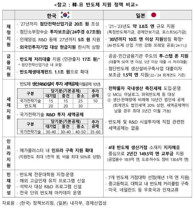 [서울=뉴시스]한국-일본 반도체 지원 정책 비교. (사진 = 코트라) 2025.07.14. photo@newsis.com *재판매 및 DB 금지