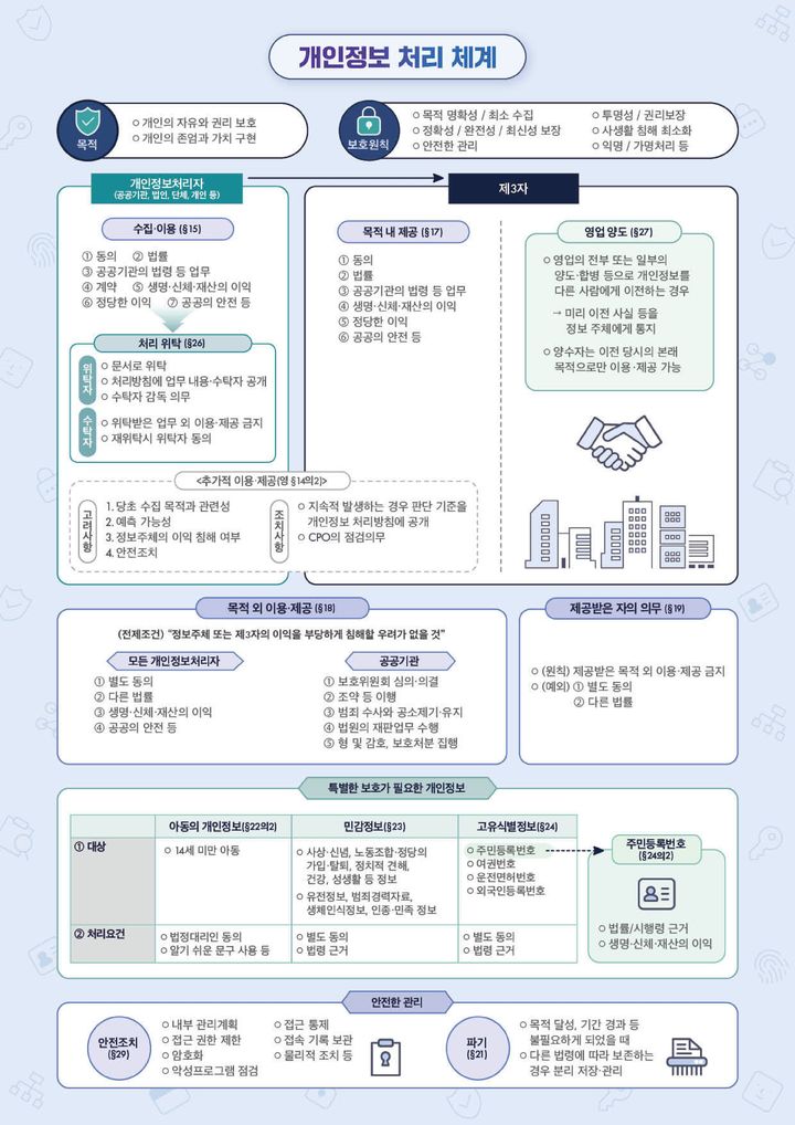 [서울=뉴시스] 개인정보보호위원회는 14일 '개인정보 처리 통합 안내서'를 공개했다. 사진은 안내서 주요 내용. 2025.07.14. (사진=개인정보보호위원회 제공) *재판매 및 DB 금지