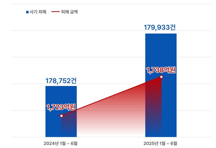 [서울=뉴시스] 올해 1~6월 더치트에 접수된 인터넷 사기 피해 건수 그래프. (더치트 제공) 2025.07.14. photo@newsis.com *재판매 및 DB 금지