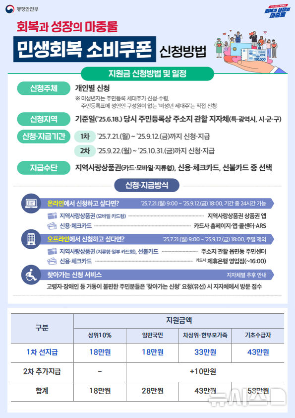 [전주=뉴시스]윤난슬 기자 = 전북 전주시는 오는 21일부터 9월 12일까지 '민생회복 소비쿠폰' 1차 신청을 접수한다고 14일 밝혔다. (사진=전주시 제공) photo@newsis.com 