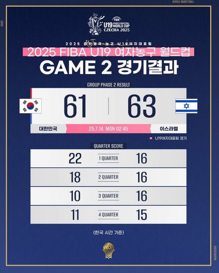 [서울=뉴시스] 19세 이하(U-19) 여자농구 대표팀, 이스라엘과의 2025 국제농구연맹(FIBA) U-19 여자농구 월드컵 조별리그 A조 2차전서 61-63 패배. (사진=대한민국농구협회 SNS 캡처) *재판매 및 DB 금지