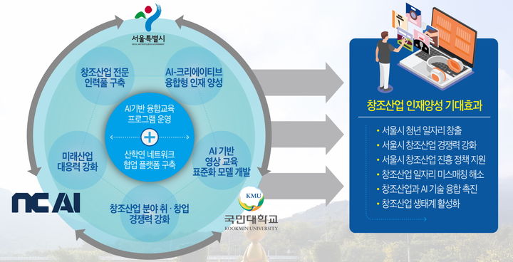 국민대와 ㈜NC AI가 서울시 RISE 사업의 창조산업 인재양성 주관대학과 참여기업으로 선정됐다. (사진=국민대 제공) *재판매 및 DB 금지
