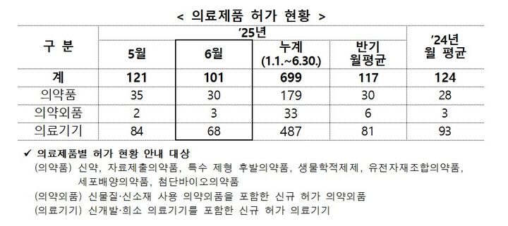 [서울=뉴시스] 의료제품 허가 현황 (사진=식약처 제공) 2025.07.14. photo@newsis.com *재판매 및 DB 금지