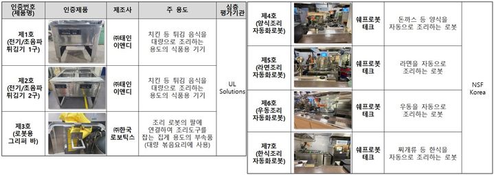[서울=뉴시스] 식품용 기기 안전관리 인증제품 현황(제1호⁓7호) (사진=식약처 제공) 2025.07.14. photo@newsis.com *재판매 및 DB 금지