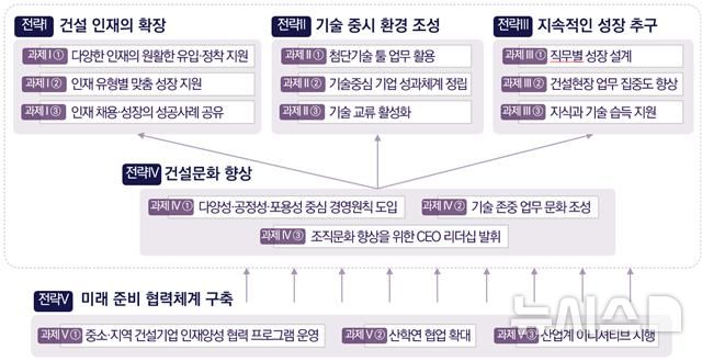 [서울=뉴시스] 건설현장 기술인력 확보를 위한 실행과제.