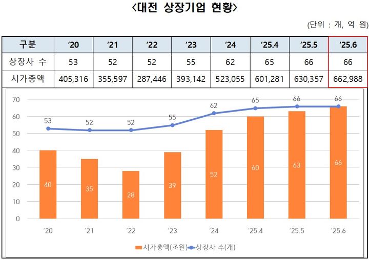 [대전=뉴시스]대전지역 6월 상장기업 현황. 2025. 07. 14 photo@newsis.com *재판매 및 DB 금지