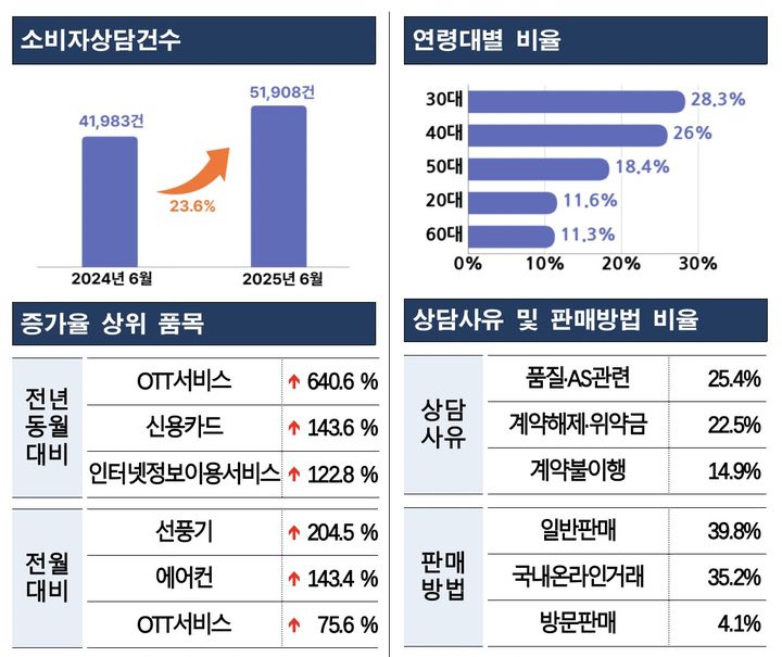 [서울=뉴시스]한국소비자원과 한국소비자단체협의회는 소비자상담센터에 접수된 2025년 6월 소비자상담 5만1908건을 분석한 결과를 15일 발표했다.(사진=한국소비자원 제공) *재판매 및 DB 금지