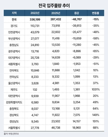 [서울=뉴시스] 부동산R114 자료에 따르면 올해 전국 아파트 입주물량은 총 28만7432가구로 3년 새 15% 감소한 것으로 나타났다. 2025.07.15. (자료=더피알 제공) photo@newsis.com  *재판매 및 DB 금지