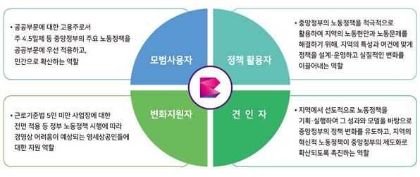 [부산=뉴시스] 중앙정부 노동정책 변화에 따른 부산시의 주요 역할. (사진=부산연구원 제공) 2025.07.14. photo@newsis.com *재판매 및 DB 금지