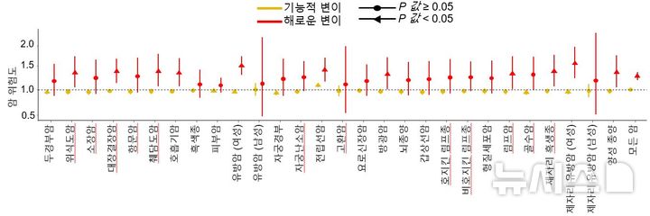 [서울=뉴시스]영국 바이오뱅크(UK Biobank)의 약 50만명의 유전체 및 임상 데이터를 활용해 검증한 결과, 연구팀이 구분한 해로운 변이를 갖고 있는 사람은 그렇지 않은 사람보다 암에 걸릴 위험도가 약 1.4배 높은 것으로 나타났다. (사진= 연세의료원 제공) 2025.07.15. photo@newsis.com. 