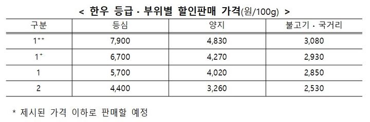 [세종=뉴시스] 농림축산식품부는 오는 18일부터 다음 달 10일까지 최소 25~30%가량 할인된 가격으로 소고기를 구매할 수 있는 '소(牛)프라이즈 한우 할인행사'를 지원한다고 15일 밝혔다. (사진=농식품부 제공) 2025.07.15. photo@newsis.com *재판매 및 DB 금지