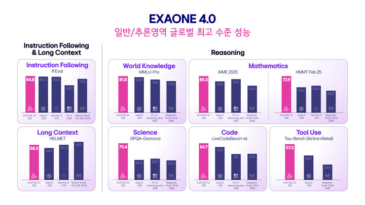 [서울=뉴시스]엑사원 4.0 전문가 모델(32B)의 동급 글로벌 오픈 웨이트 모델들과의 벤치마크 성능 비교. (사진 = LG) 2025.07.15. photo@newsis.com *재판매 및 DB 금지
