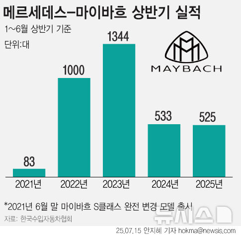 [서울=뉴시스] 안지혜 기자 = 메르세데스-마이바흐 연도별 상반기 실적. (자료=한국수입자동차협회) hokma@newsis.com