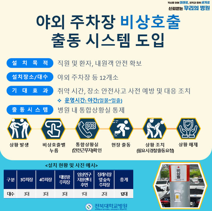 전북대학교병원은 병원 내 안전사고 예방과 신속한 대응을 위해 야외 주차장에 '비상호출 출동 시스템'을 도입했다고 15일 밝혔다. *재판매 및 DB 금지