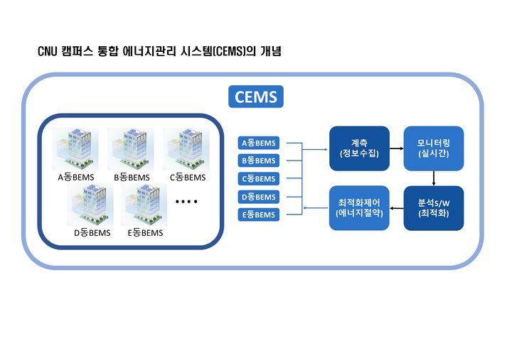  [대전=뉴시스] 'CNU 캠퍼스 통합 에너지관리 시스템 개념도. (사진=충남대 제공) *재판매 및 DB 금지