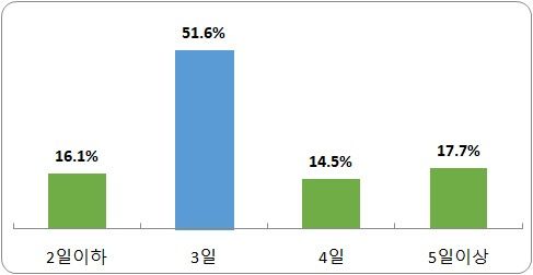[부산=뉴시스] 하계휴가 일수 분포. (사진=부산경영자총협회 제공) 2025.07.15. photo@newsis.com *재판매 및 DB 금지