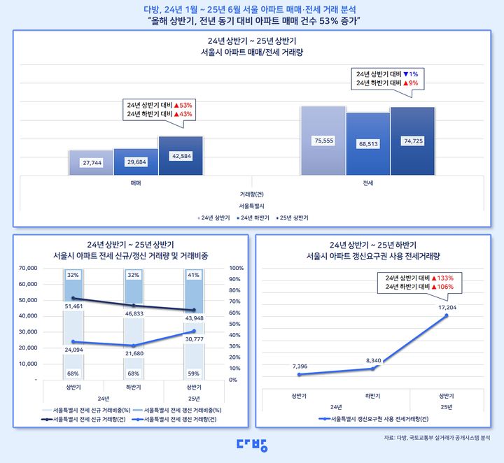 [서울=뉴시스] 부동산 정보 플랫폼 '다방'이 국토교통부 실거래가 공개 시스템을 바탕으로 분석한 결과 지난해 1월부터 지난 6월까지 1년6개월 간 서울 아파트 매매 거래량은 총 4만2584건으로 작년 상반기(2만7744건) 대비 53% 증가한 것으로 나타났다. 2025.07.15. (자료=다방 제공) photo@newsis.com  *재판매 및 DB 금지