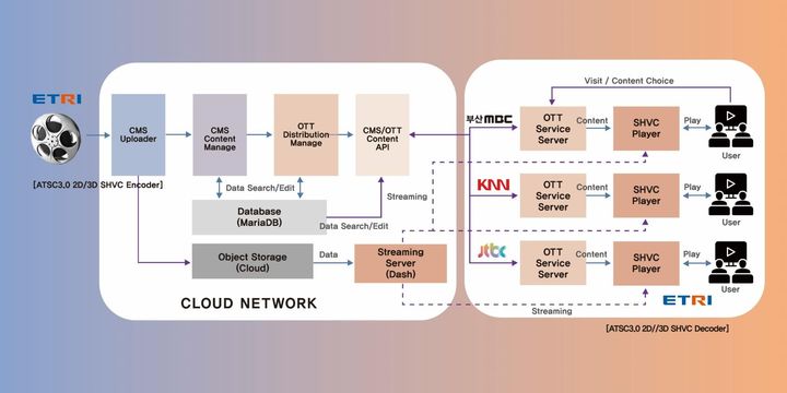 [부산=뉴시스] 온라인 동영상 서비스(OTT) 입체 미디어 서비스 개요도. (사진=부산정보산업진흥원 제공) 2025.07.15. photo@newsis.com *재판매 및 DB 금지