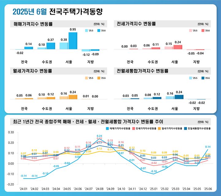 [서울=뉴시스] 한국부동산원의 6월 전국 주택가격 동향조사 결과 전국 매매가격지수가 하락에서 상승으로 전환됐다. 서울은 한 달 전보다 0.95% 오르며 2018년 9월 이후 82개월 만에 최대 상승폭을 나타냈다. 2025.07.15. (자료=부동산원 제공) photo@newsis.com  *재판매 및 DB 금지