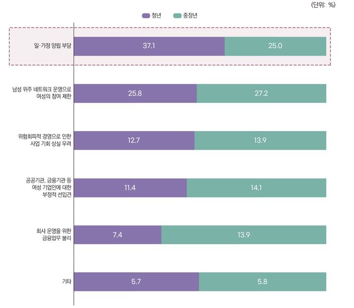 [서울=뉴시스] 세대별 여성 창업기업으로서 느꼈던 불리한 점 그래프 (사진=한국여성경제인협회 제공) 2025.07.15. photo@newsis.com *재판매 및 DB 금지