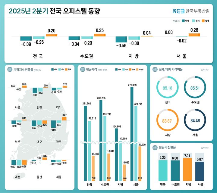 [서울=뉴시스] 한국부동산원의 '2025년 2분기 오피스텔 가격동향' 조사 결과 2분기 전국 오피스텔 매매가격은 지난 1분기(1~3월) 대비 0.39% 하락한 것으로 나타났다. 서울은 상승에서 보합으로 전환됐다. 2025.07.15. (자료=부동산원 제공) photo@newsis.com  *재판매 및 DB 금지