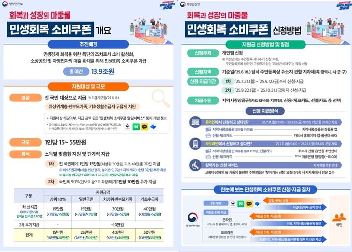 부안군 "민생 회복 소비쿠폰 21일부터 신청하세요"