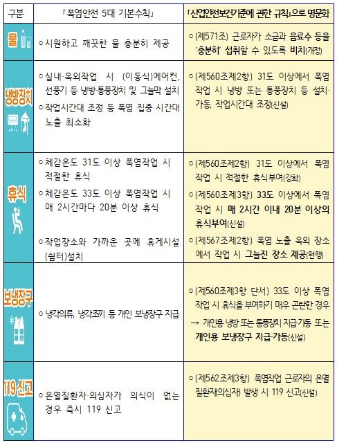 [서울=뉴시스] 고용노동부가 발표한 '폭염안전 5대 기본수칙' 명문화. 2025.07.15. (자료=고용노동부 제공) *재판매 및 DB 금지