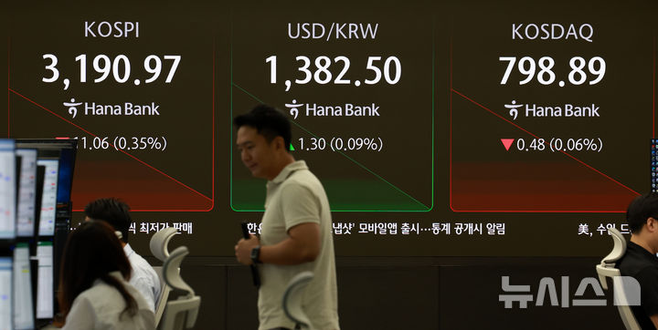[서울=뉴시스] 이영환 기자 = 코스피가 전 거래일(3202.03)보다 7.21포인트(0.23%) 하락한 3194.82에 개장한 15일 오전 서울 중구 하나은행 딜링룸 전광판에 지수가 표시되고 있다. 코스닥 지수는 전 거래일(799.37)보다 0.87포인트(0.11%) 오른 800.24, 서울 외환시장에서 원·달러 환율은 전 거래일 주간거래 종가(1381.2원)보다 1.3원 오른 1382.5원에 출발했다. 2025.07.15. 20hwan@newsis.com