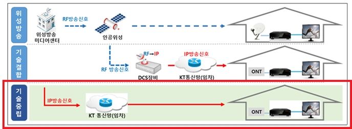 [서울=뉴시스] 아이핏TV 방식(사진=KT스카이라이프 제공) *재판매 및 DB 금지