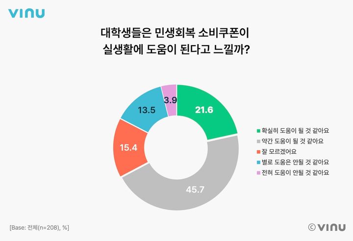 [서울=뉴시스] 비누랩스 인사이트가 16일 공개한 설문조사에 따르면 대학생 208명 중 67.3%가 "(소비쿠폰 정책이) 나에게 도움될 것 같다"고 답했다. (사진=비누랩스 제공) *재판매 및 DB 금지