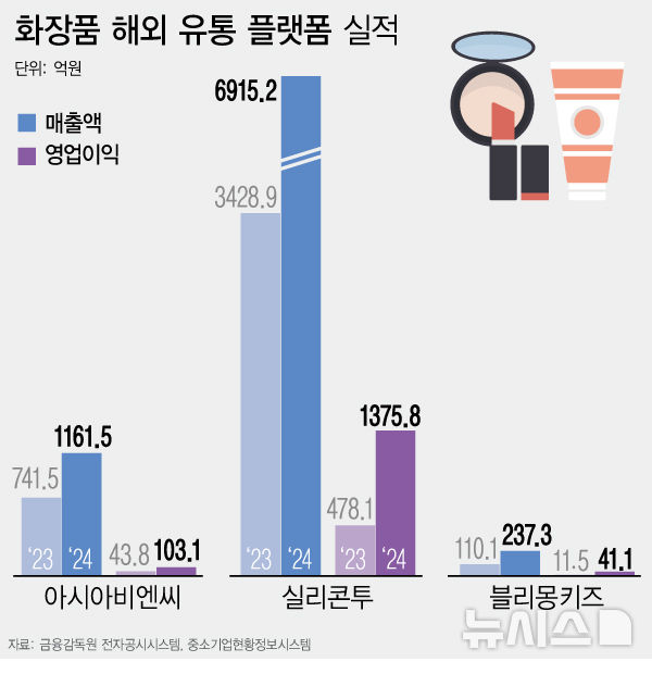 K뷰티 열풍에 유통 플랫폼도 웃었다...역직구 몰 매출·영업익 급증 - 뉴스 썸네일 이미지
