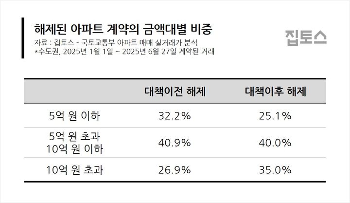 [서울=뉴시스] 부동산 중개업체 집토스가 올해 1월부터 지난달 27일까지 계약된 수도권 아파트 매매 해제 현황을 분석한 결과에 따르면 10억원 초과 아파트의 해제 계약 비중이 26.9%에서 35%로 늘었다. 2025.07.16. (자료=집토스 제공) photo@newsis.com   *재판매 및 DB 금지