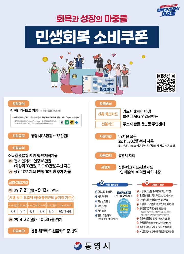 [통영=뉴시스] 신정철 기자= 경남 통영시는 오는 21일부터 민생회복 소비쿠폰을 지급한다고 16일 밝혔다.1차와 2차로 나눠 단계적으로 지급되며, 1차 지급분은 6월 18일 기준 통영시에 주민등록을 둔 전 시민을 대상으로 차상위·한부모 33만원, 기초생활수급자 43만원, 일반 시민 18만원이다.사진은 민생회복 소비쿠폰 지급 포스터.(사진=통영시 제공).2025.07.16. photo@newsis.com *재판매 및 DB 금지